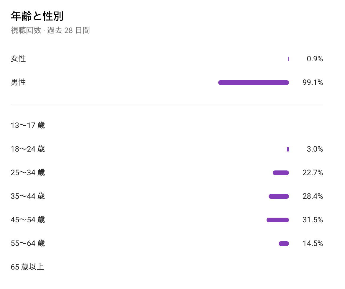 年齢 男女比 データ